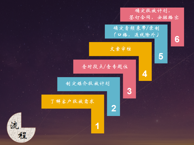 深圳电台广告流程