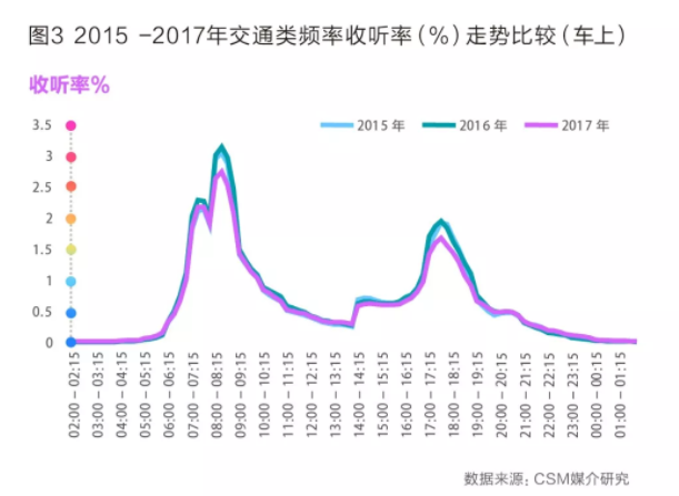 深圳交通频率收听时间对比