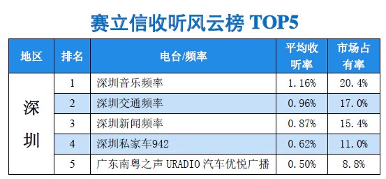 深圳广播广告收听率