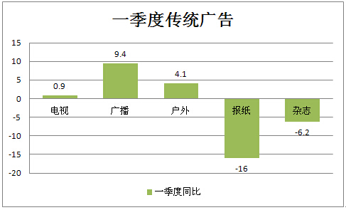 深圳广播广告