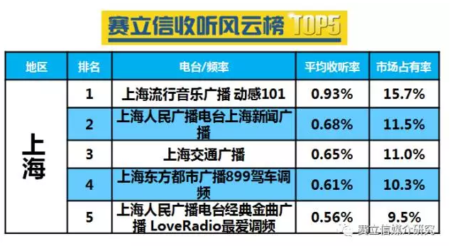 上海电台在线收听率 上海电台在线收听率
