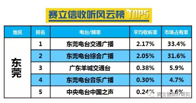 东莞电台在线收听率 东莞电台在线收听率