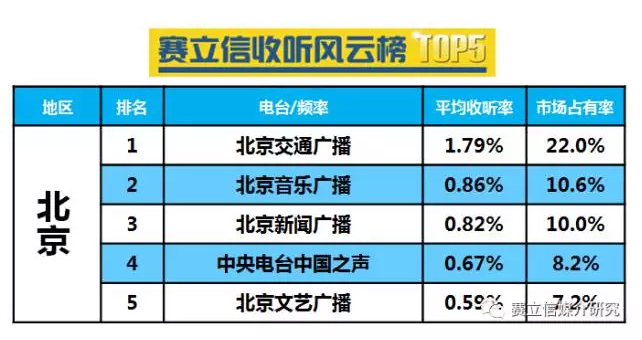 北京电台在线收听率 北京电台在线收听率