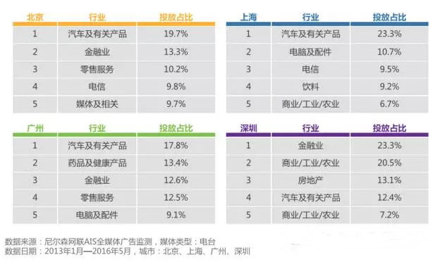 电台广告逆势上扬,究竟深得哪些行业宠爱? 电台广告逆势上扬,究竟深得哪些行业宠爱?