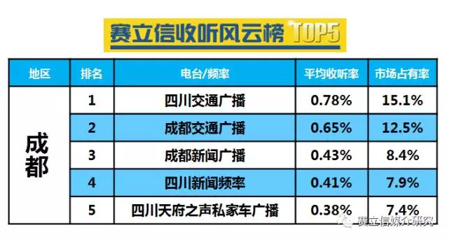 成都电台在线收听率 成都电台在线收听率