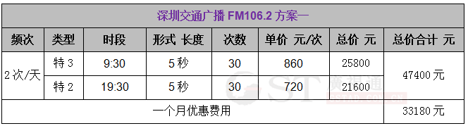 5万元低预算怎样投放深圳交通广播广告? 5万元低预算怎样投放深圳交通广播广告?