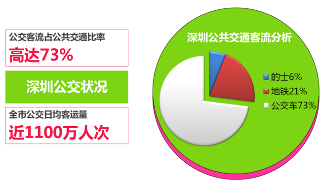 深圳公交车内广告受众分析 深圳公交车内广告受众分析