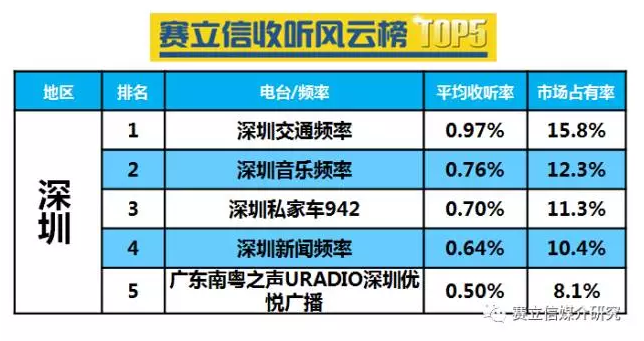 深圳电台在线收听率 深圳电台在线收听率