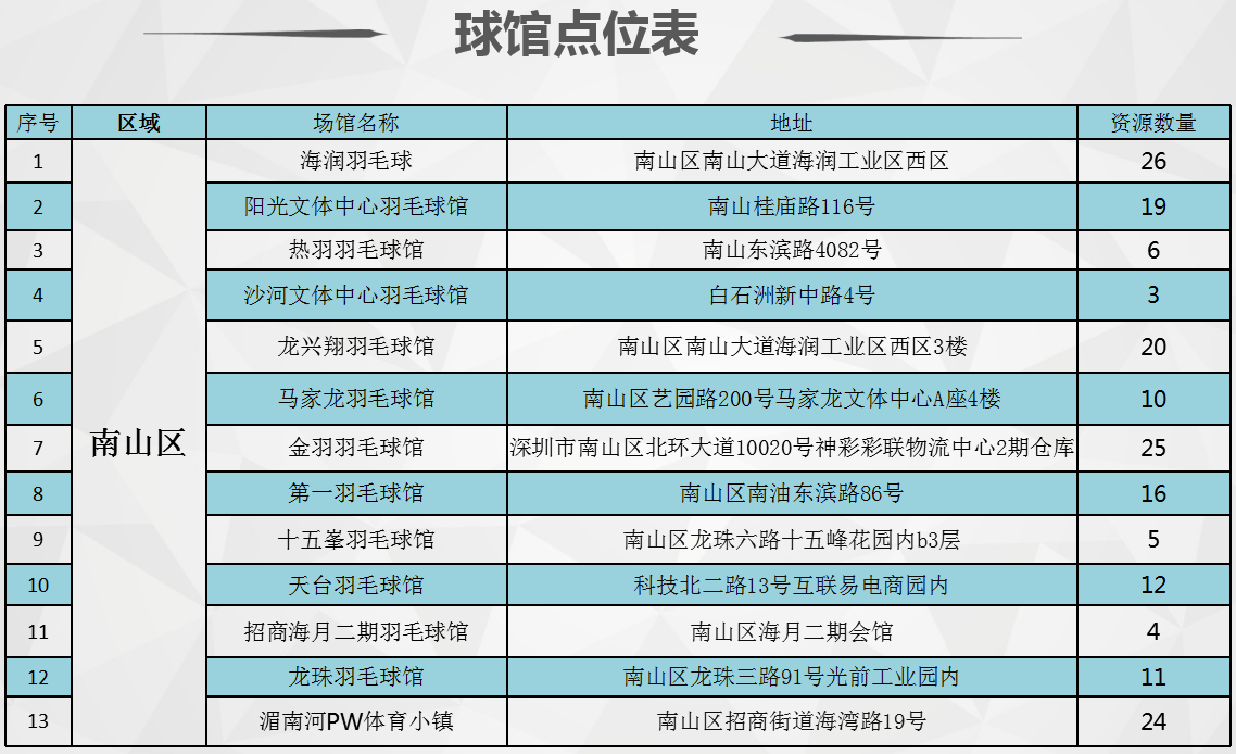 深圳羽毛球馆广告资源南山 深圳羽毛球馆广告资源