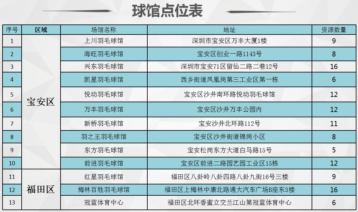 深圳羽毛球馆广告资源宝安福田 深圳羽毛球馆广告资源