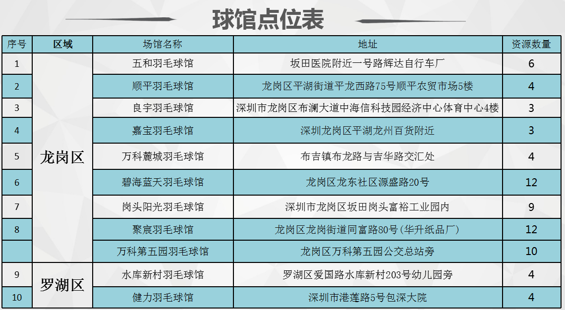深圳羽毛球馆广告资源龙岗 深圳羽毛球馆广告资源