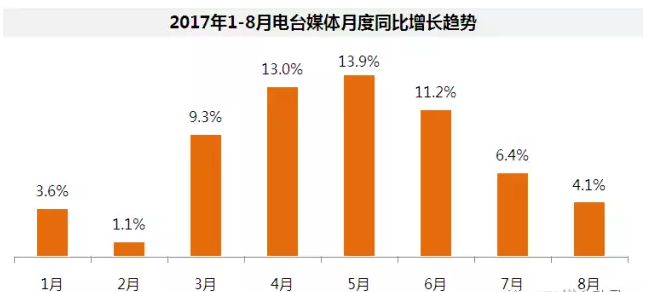 2017年8月电台广告速览 2017年8月电台广告速览
