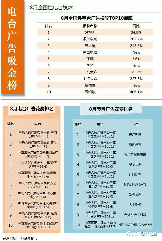 2017年8月电台广告速览 2017年8月电台广告速览