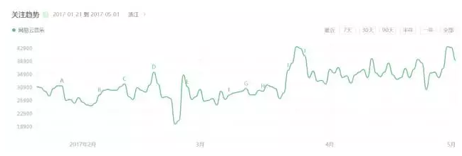 网易云音乐地铁广告数据