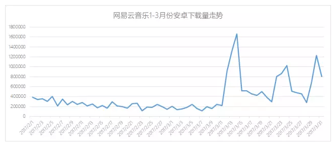 网易云音乐地铁广告数据