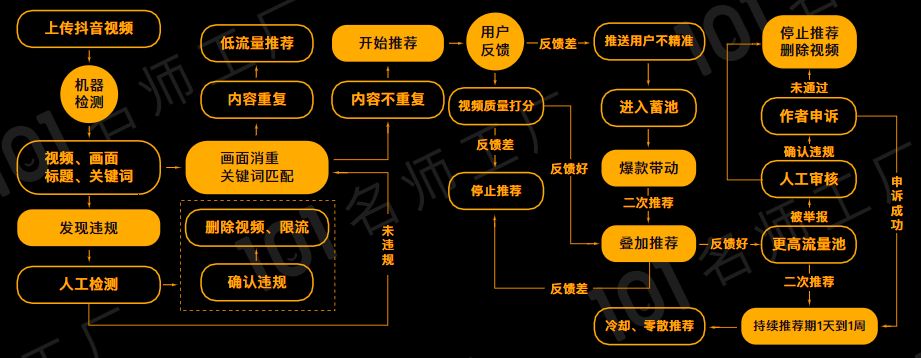 抖音短视频的算法规则和推荐机制